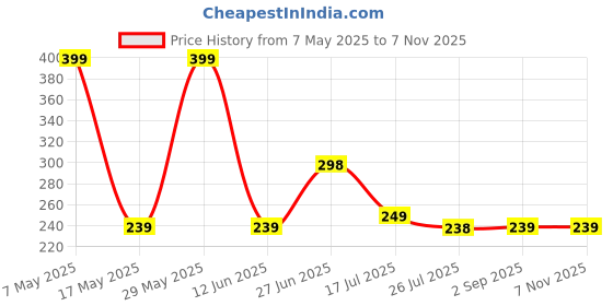 amazon.in MI FASHION Velvet Matte Nail Paint Combo Sets Non-Stop, Rain Or Waterproof 9.9ml Coffee, Tomato Red, Black, Saffron Orange (Pack Of-4) Price History Graph from 7 May 2025 to 4 Nov 2025