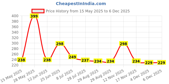 amazon.in MI FASHION Velvet Matte Nail Paint Combo Sets Non-Stop, Rain Or Waterproof 9.9ml Orange, Tomato Red, Maroon, Nude (Pack Of-4) Price History Graph from 15 May 2025 to 6 Dec 2025
