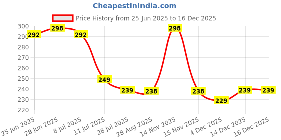 amazon.in MI FASHION Velvet Matte Nail Polish Combo Pack Trendy And Stylish Colours 9.9ml Coffee, Mauve, Wine, Pink (Pack Of-4) mi fashion Price History Graph from 25 Jun 2025 to 14 Dec 2025