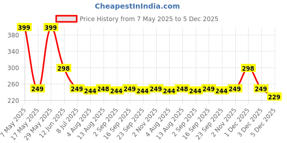 amazon.in MI FASHION Velvet Matte Nail Polish Set-4 Lacquer & Highly Pigment Intsense Color Coffee, Neon Orange, Dark Green, Saffron Orange 9.9ml Each Price History Graph from 7 May 2025 to 5 Dec 2025