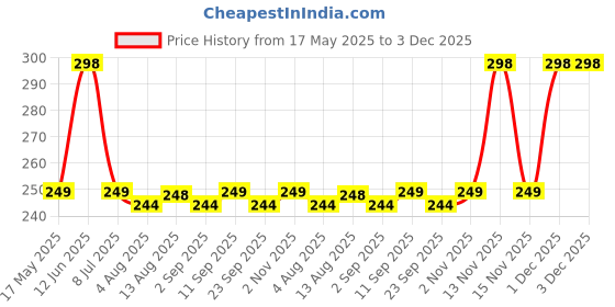 amazon.in MI FASHION Velvet Matte Nail Polish Set Lacquer And Highly Pigmented Intsense Color 9.9ml Baby Pink, Mauve, Maroon, Saffron Orange (Pack-4) Price History Graph from 17 May 2025 to 3 Dec 2025