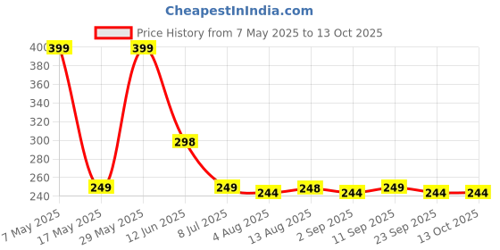 amazon.in MI FASHION Velvet Matte Nail Polish Set Lacquer & Highly Pigmented Intsense Color 9.9ml Cherry Red, Light Peach, Black, Magenta (Pack Of-4) Price History Graph from 7 May 2025 to 13 Oct 2025
