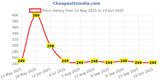 amazon.in MI FASHION Velvet Matte Nail Polish Set Lacquer And Highly Pigmented Intsense Color 9.9mlBaby Pink, Mauve, Black, Grey (Pack Of-4) mi fashion Price History Graph from 13 May 2025 to 17 Oct 2025