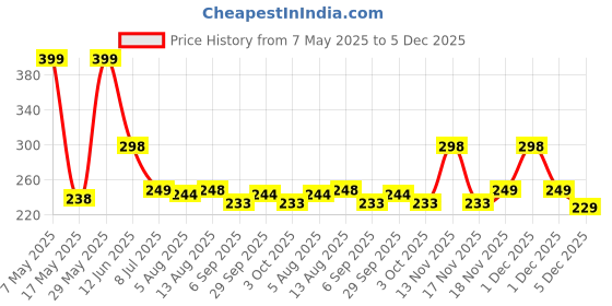 amazon.in MI FASHION Velvet Matte Nail Polish Set Lacquer And Highly Pigmented Intsense Color 9.9mlCoffee, Green, Wine, Saffron Orange (Pack Of-4) Price History Graph from 7 May 2025 to 5 Dec 2025