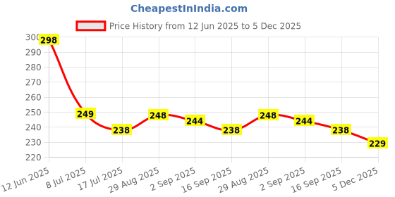 amazon.in MI FASHION Velvet Matte Nail Polish Set Lacquer & Highly Pigmented Intsense Color 9.9mlCoffee, Mauve, Dark Green, Saffron Orange (Pack Of-4) Price History Graph from 12 Jun 2025 to 5 Dec 2025