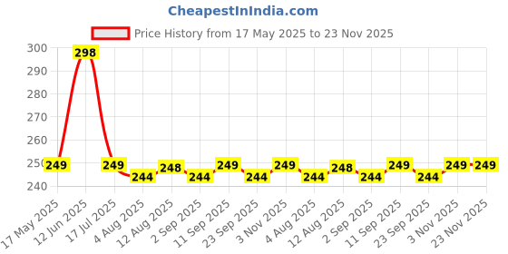 amazon.in MI FASHION Velvet Matte Nail Polish Set Lacquer And Highly Pigmented Intsense Color 9.9mlCoffee, Mauve, Wine, Nude (Pack Of-4) Price History Graph from 17 May 2025 to 22 Nov 2025