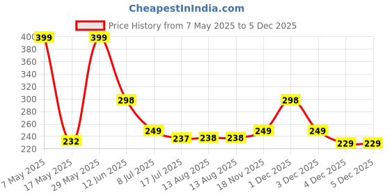 amazon.in MI FASHION Velvet Matte Nail Polish Set Lacquer & Highly Pigmented Intsense Color 9.9mlCoffee, Tomato Red, Maroon, Saffron Orange (Pack-4) Price History Graph from 7 May 2025 to 5 Dec 2025