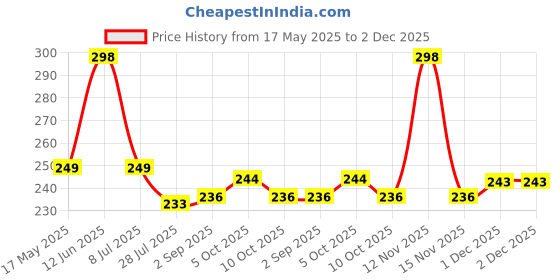 amazon.in MI FASHION Velvet Matte Nail Polish Sets Long-Lasting & Waterproof 9.9ml Unique Color Coffee, Mauve, Dark Green, Pink (Pack Of-4) Price History Graph from 17 May 2025 to 2 Dec 2025