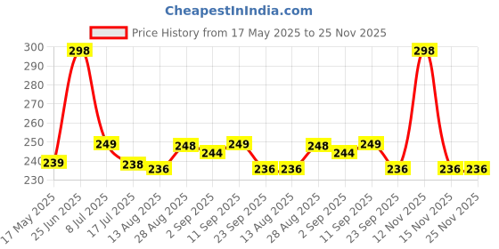 amazon.in MI FASHION Velvet Matte Nail Polish Sets Long-Lasting & Waterproof 9.9ml Unique Color Coffee, Mauve, Wine, Sky Blue (Pack Of-4) Price History Graph from 17 May 2025 to 25 Nov 2025