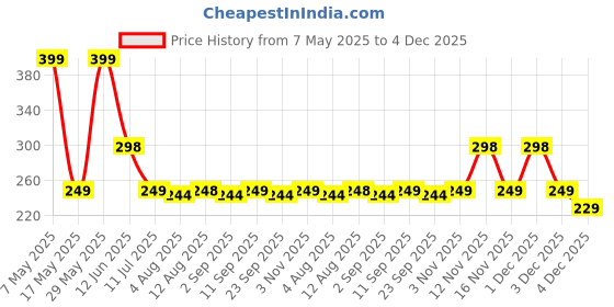 amazon.in MI FASHION Velvet Matte Nail Polish Sets Long-Lasting & Waterproof 9.9ml Unique Color Orange, Tomato Red, Maroon, Saffron Orange (Pack Of-4) Price History Graph from 7 May 2025 to 3 Dec 2025