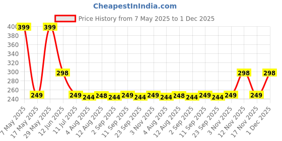 amazon.in MI FASHION Velvet Matte Nail Polish Sets Longlasting & Waterproof 9.9ml Unique Color Cherry Red, Green, Red Wine, Saffron Orange (Pack Of-4) Price History Graph from 7 May 2025 to 1 Dec 2025