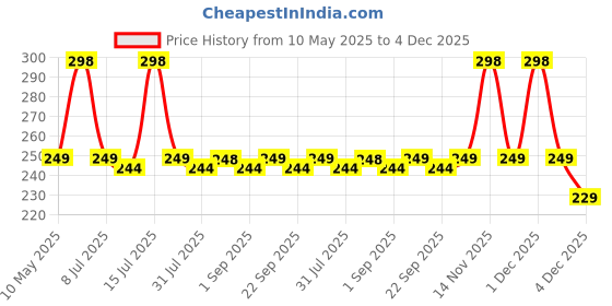 amazon.in MI FASHION Velvet Matte Pigmented 9.9ml Each Nail Paint Combo Stay-Smooth Nails Coffee, Mauve, Black, Pink (Pack Of-4) mi fashion Price History Graph from 10 May 2025 to 4 Dec 2025