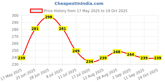 amazon.in MI FASHION Velvet Matte Pigmented 9.9ml Each Nail Paint Combo Stay-Smooth Nails Coffee, Mauve, Red Wine, Saffron Orange (Pack Of-4) Price History Graph from 17 May 2025 to 19 Oct 2025