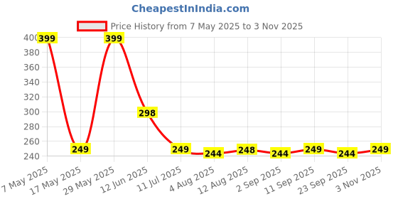 amazon.in MI FASHION Velvet Matte Pigmented 9.9ml Each Nail Paint Combo Stay-Smooth Nails Coffee, Orange, Black, Saffron Orange (Pack Of-4) Price History Graph from 7 May 2025 to 3 Nov 2025