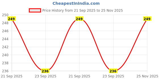 amazon.in mi glow store | Glow in the Dark Keychains | Anime mi glow store Price History Graph from 21 Sep 2025 to 25 Nov 2025
