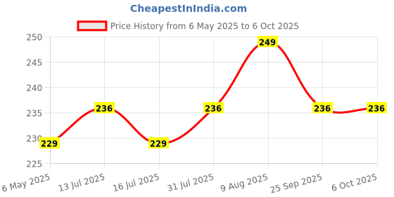 amazon.in mi glow store | Glow in the Dark Keychains | Gods mi glow store Price History Graph from 6 May 2025 to 6 Oct 2025