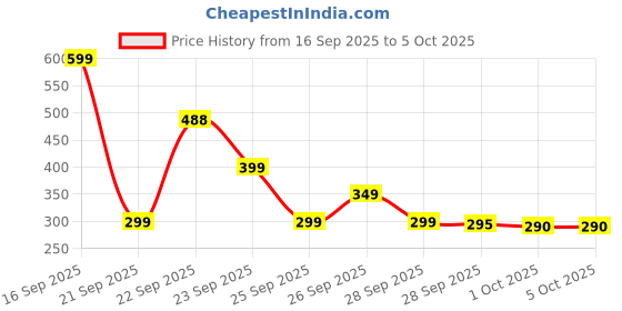 amazon.in Mi Latest Model Smart 4k Android Tv Remote Control Original with Voice Control Works in All Model led tv Price History Graph from 16 Sep 2025 to 5 Oct 2025