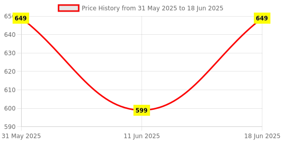 amazon.in Mi Orignal Remote Control Compatible with Smart Led TV with Bluetooth Voice Function Control (After Pairing Work) Price History Graph from 31 May 2025 to 18 Jun 2025