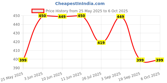 amazon.in Mi Orignal Smart TV Remote with Bluetooth Voice Function Control (Pairing Must After Work) by Elekpia Price History Graph from 25 May 2025 to 5 Oct 2025