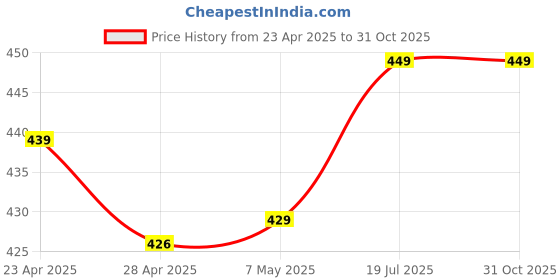amazon.in mi Smart Watch for Kids Men Boys 10-12 Years Old, Women Girls ID116 Bluetooth Smartwatch Wireless Fitness Band | Sports Gym Watch for All Smart Phones I Heart Rate and spo2 Monitor Price History Graph from 23 Apr 2025 to 31 Oct 2025