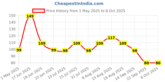 amazon.in Mi SmartWatch 5 and 6 Watch Strap Original Watch Strap M5/M6 - Pack of 1 - Black - (Device Not Included - Not Compatible with Mi Band M1/M2/M3/M4) Price History Graph from 1 May 2025 to 8 Oct 2025