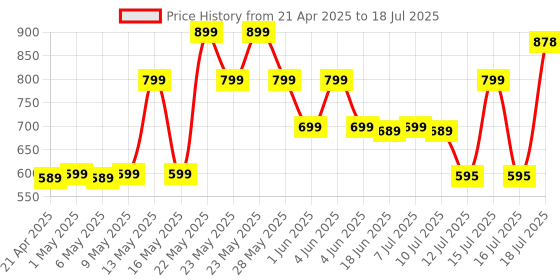 amazon.in aiditiymi Mi Tv Remote Control Original with Voice Control l Bluetooth Smart Remote for Mi Tv aiditiymi Price History Graph from 21 Apr 2025 to 16 Jul 2025
