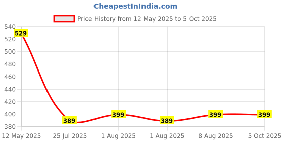 amazon.in Mi Tv Remote Control Original with Voice Control l Bluetooth Smart Remote for Mi Tv by TrustEdge Price History Graph from 12 May 2025 to 5 Oct 2025