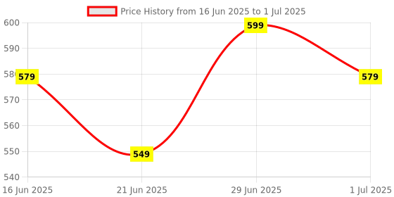 amazon.in smashtronics Mi TV Remote Control Original with Voice Control l Bluetooth Smart Remote with Silicone Case smashtronics Price History Graph from 16 Jun 2025 to 1 Jul 2025
