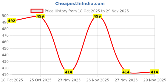 amazon.in Mi Tv Remote Control Original with Voice Control Latest Model Works with All Models. Price History Graph from 18 Oct 2025 to 27 Nov 2025