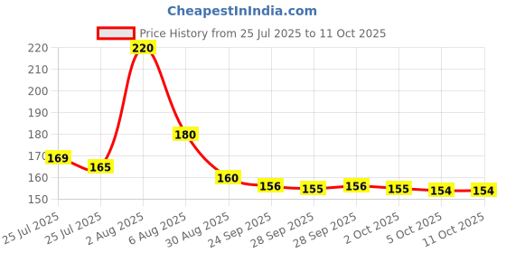 amazon.in Mi tv Remote Original Suitable for Mi TV 4A (32"/43") (Non-Voice) by Elekpia Price History Graph from 25 Jul 2025 to 10 Oct 2025