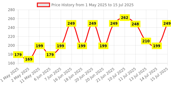 amazon.in MI Type B/Micro USB 120cm fast Charging cable|480mbps support|Suitable for all Smartphones,tablet and accessories with type B input mi Price History Graph from 1 May 2025 to 15 Jul 2025