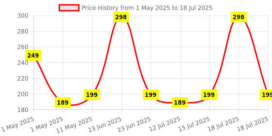amazon.in sounce Mi Usb To Type C 120W Hypercharge Cable, 6A Fast Charging Cable With Up To 480 Mbps High-Speed Data Transfer & Sync Cord Compatible With All Xiaomi Smartphones And Devices, White (1 Meter) sounce Price History Graph from 1 May 2025 to 15 Jul 2025