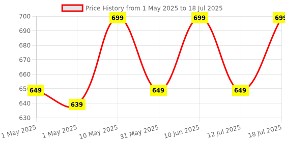 amazon.in MI Xiaomi 22.5W Fast Charger with USB-C Cable, Quick Charge 3.0 Power Adapter Compatible with Redmi Note Series, Poco, Mi, Any Type C Devices - with Power Delivery (White) Price History Graph from 1 May 2025 to 12 Jul 2025