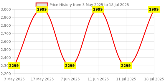 amazon.in Mi Xiaomi Original 120W Hyper Charge Adapter with 6A Cable - Fast Charging for Mobile, Laptop & MacBook with 20 Safety certifications | Universal Compatibility | Efficient Power Delivery (White) xiaomi Price History Graph from 3 May 2025 to 11 Jul 2025