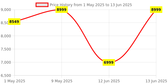amazon.in MI Xiaomi Robot Vacuum-Mop 2i, 2200 Pa Powerful Suction, 450 mL Large-Capacity Dustbin, Electronically-Controlled 270 mL Water Tank, Controls remotely via app, Alexa/GA Enabled, White mi Price History Graph from 1 May 2025 to 13 Jun 2025