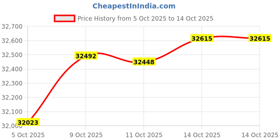 amazon.in mia by tanishq 14 KT Gleaming Curve Diamond Hoop Earrings for Women mia by tanishq Price History Graph from 5 Oct 2025 to 14 Oct 2025