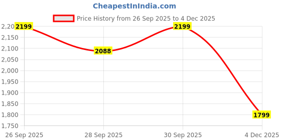 amazon.in mia by tanishq Breezy Cute 93 KT Silver Chain mia by tanishq Price History Graph from 26 Sep 2025 to 4 Dec 2025