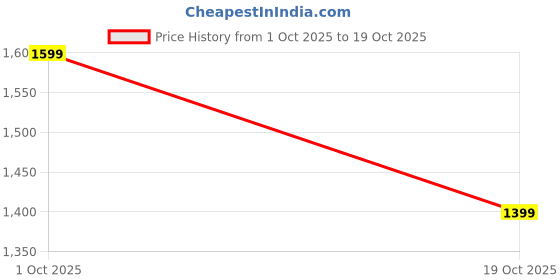 amazon.in mia by tanishq Breezy Flutter 93 KT Silver Pendant (A14025PDSAAA00, 2.73gm) mia by tanishq Price History Graph from 1 Oct 2025 to 19 Oct 2025