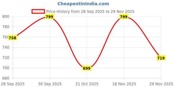 amazon.in mia by tanishq Petite Bloom 93 KT Silver Nose Pin mia by tanishq Price History Graph from 28 Sep 2025 to 29 Nov 2025