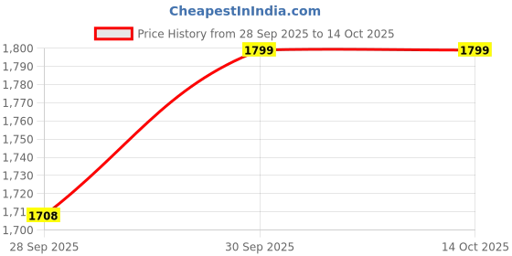 amazon.in mia by tanishq Quirky Orbit 93 KT Silver Toe Ring mia by tanishq Price History Graph from 28 Sep 2025 to 13 Oct 2025
