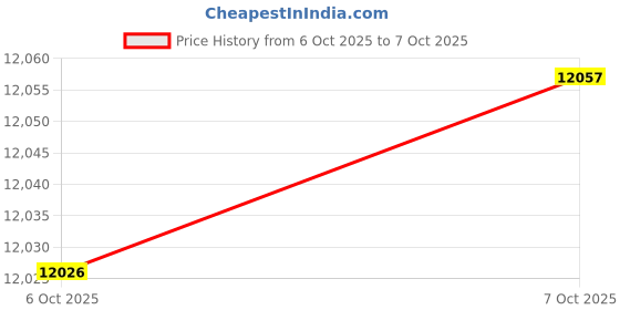 amazon.in mia by tanishq Triad Strob 14 Kt Gold & Diamond Nose Pin mia by tanishq Price History Graph from 6 Oct 2025 to 7 Oct 2025
