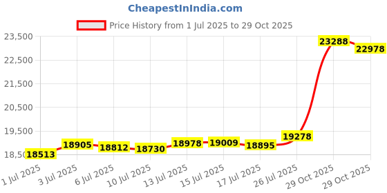 amazon.in mia by tanishq You & Me Forever Band 18KT Gold Couple Ring -Single Piece mia by tanishq Price History Graph from 1 Jul 2025 to 29 Oct 2025