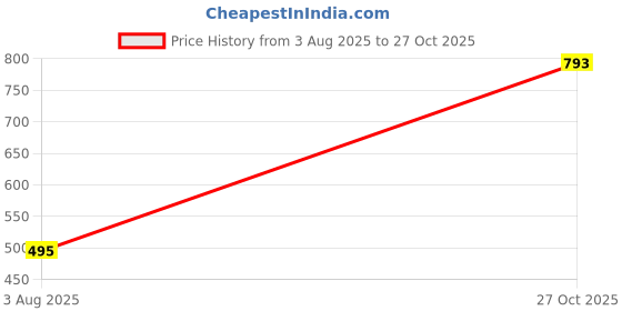 amazon.in mia fashion Men's Stylish Winter Jacket, Full Sleeve, Regular Fit | Stand Collar, Windcheater & Zipper Closure jacket mia fashion Price History Graph from 3 Aug 2025 to 27 Oct 2025