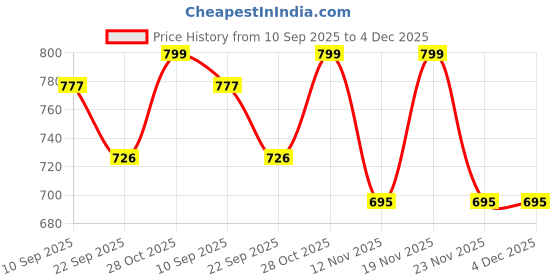amazon.in mia fashion Men's Sunscreen Jacket with UV Protection UPF 50+ Jacket, Full Sleeve, Regular Fit | Stylish Stand Collar & Zipper Closure jacket mia fashion Price History Graph from 10 Sep 2025 to 4 Dec 2025