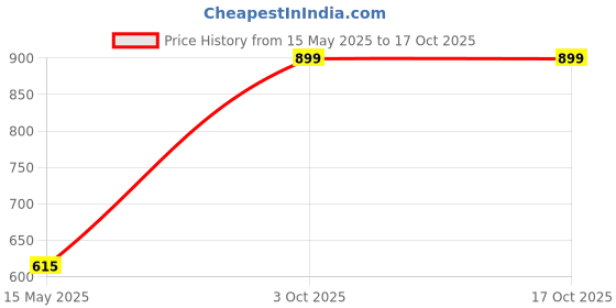 amazon.in hummel Mia Printed Slim fit Polyester Tights for Women Comfortable Breathable Fabric Stretchable for Everyday Use Ideal for Yoga Training Gym Cycling Running or Performance hummel Price History Graph from 15 May 2025 to 16 Oct 2025
