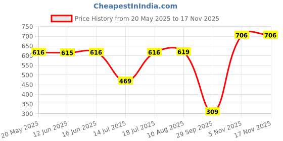 amazon.in hummel Mia Printed Slim fit Polyester Tights for Women Comfortable Breathable Fabric Stretchable for Everyday Use Ideal for Yoga Training Gym Cycling Running or Performance hummel Price History Graph from 20 May 2025 to 16 Nov 2025
