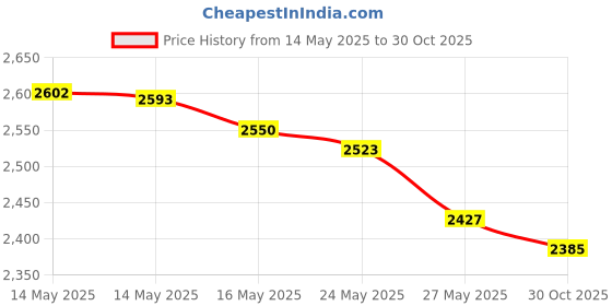 amazon.in Mia Secret No-Burn Acid-free Primer 1 oz. Price History Graph from 14 May 2025 to 30 Oct 2025
