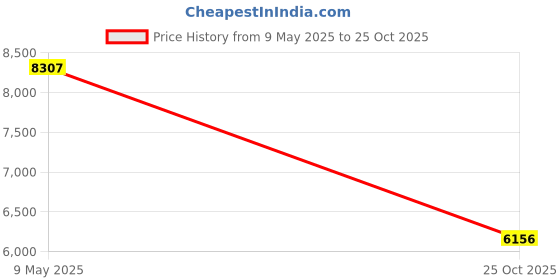 amazon.in miabella Genuine Italian 2mm Black or Brown Leather Cord Chain Necklace for Men Women with 925 Sterling Silver Clasp 14, 16, 18, 20, 22, 24, 26 Inch miabella Price History Graph from 9 May 2025 to 25 Oct 2025