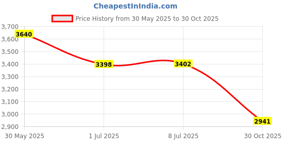 amazon.in miadore 2 Pack USB Controller for SNES Retro Gaming, USB Classic Gamepad Joypad Gamestick for Windows PC MAC Linux Raspberry Pi 3 Price History Graph from 30 May 2025 to 30 Oct 2025