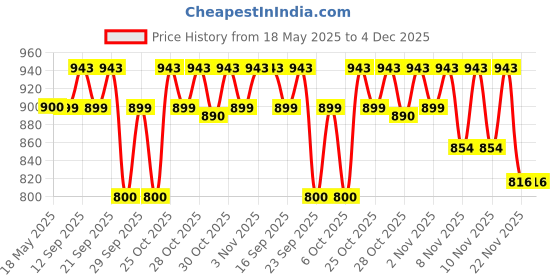 amazon.in miah decor Ceramic Quarter Plates Snack Plates Set of 4 Handcrafted Stoneware Off-White with Brown Rim & Grains Serving Platter for Snacks & Dessert Microwave and Dishwasher Safe -Size 7 Inches Price History Graph from 18 May 2025 to 4 Dec 2025